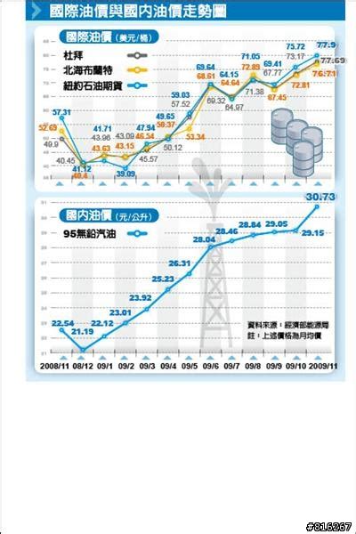 台灣油價歷史圖